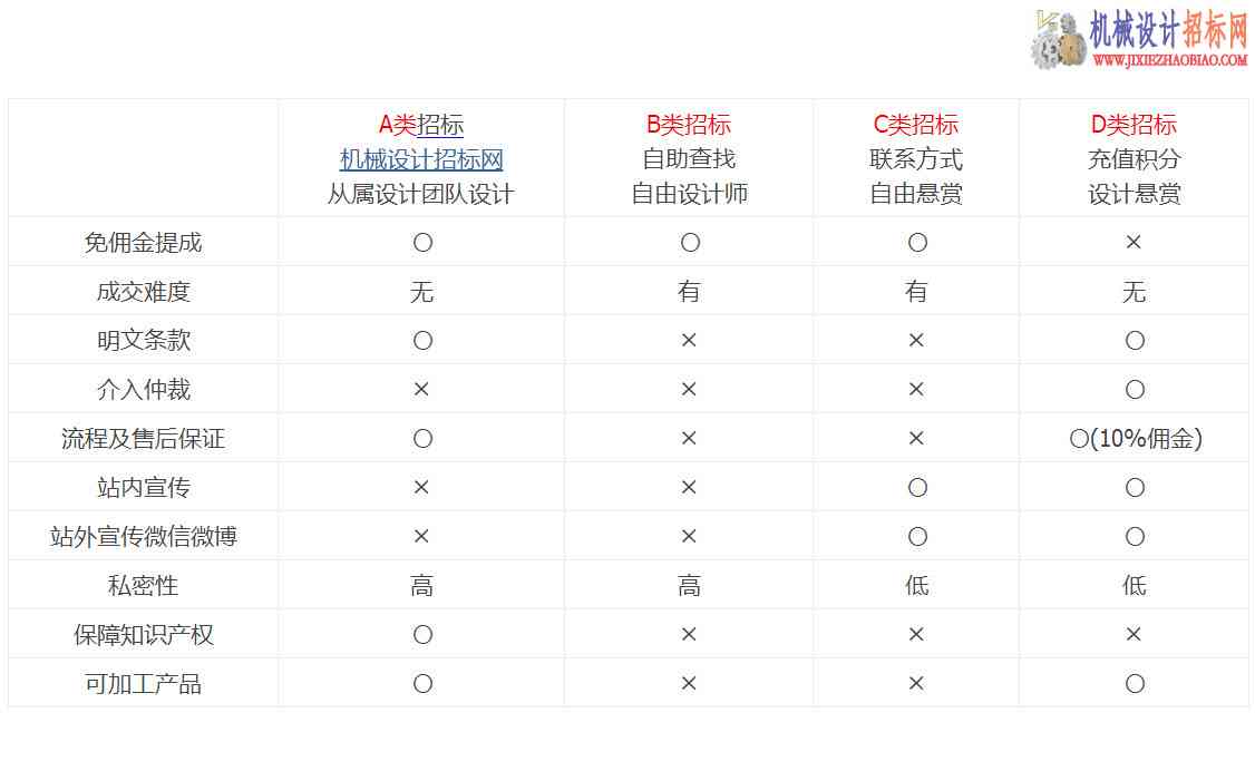 四种招标方案对比