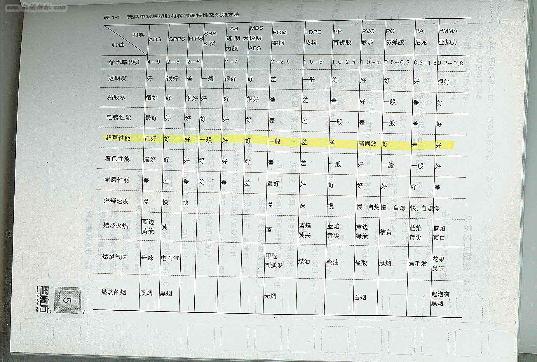 常用塑料料特性与超声性能.jpg
