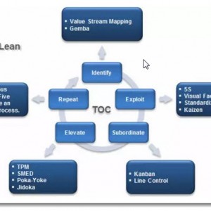 TOC制约法Theory Of Constraints